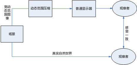 动态范围压缩