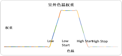 室外色温范围参数的意义