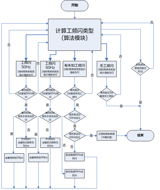 工频闪类型自适应Sample用例处理流程