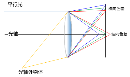 色差图解