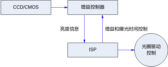 AE模块工作流程图