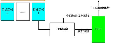 FPN标定示意图