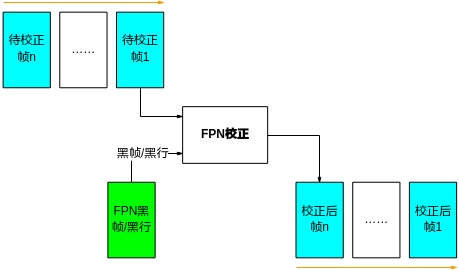 FPN校正示意图
