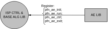ISP库与AE库间的接口
