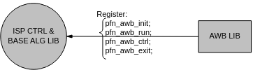 ISP库与AWB库间的接口