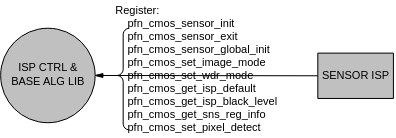 ISP库与sensor库间的接口