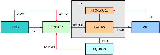ISP控制结构示意图
