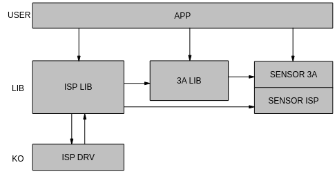 ISP-firmware-软件结构