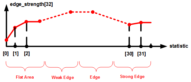 edge_strength-OT_ISP_SHARPEN_GAIN_NUM-强度曲线示意图