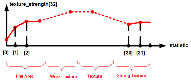 texture_strength-OT_ISP_SHARPEN_GAIN_NUM-强度曲线示意图
