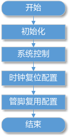 SYS_CONFIG整体流程图