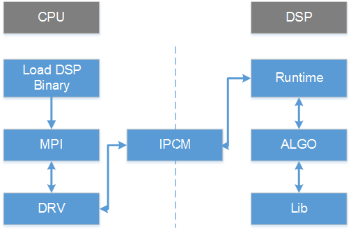 DSP应用程序开发框图