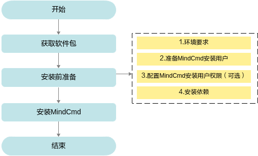 安装流程