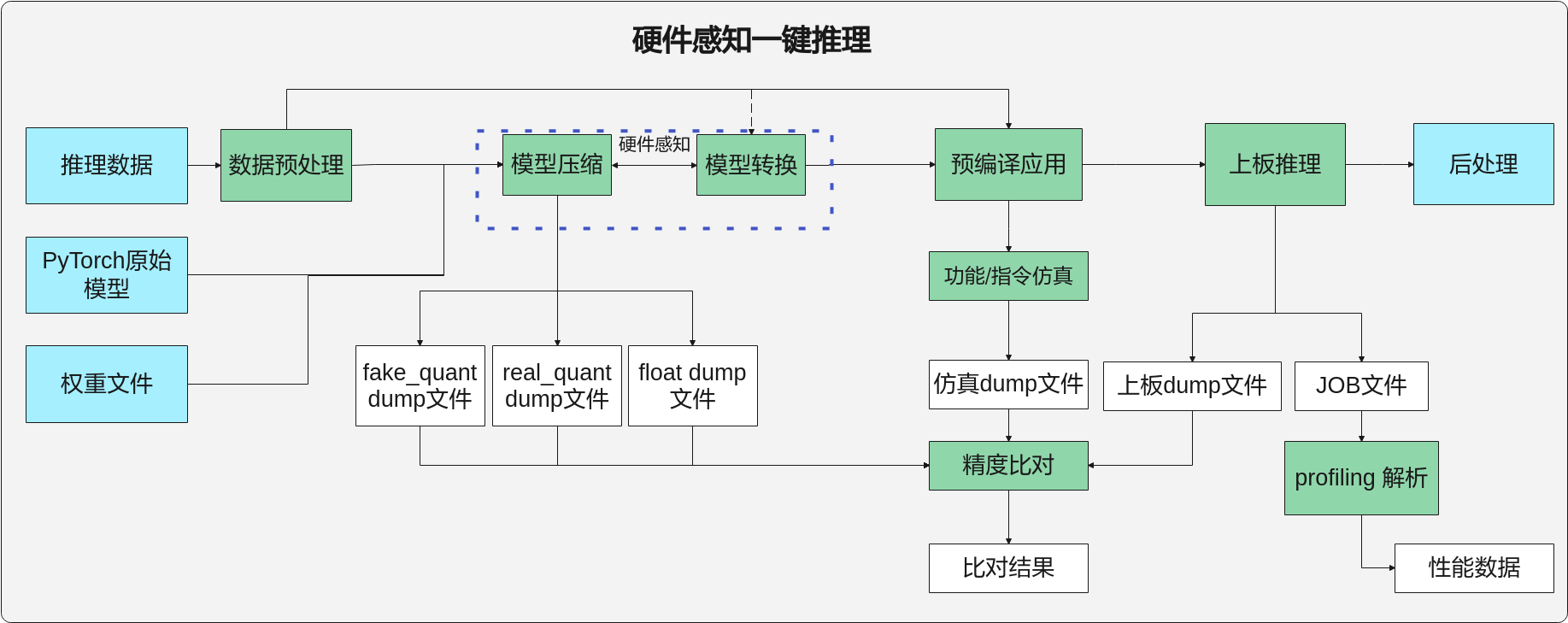 硬件感知一键推理流程图