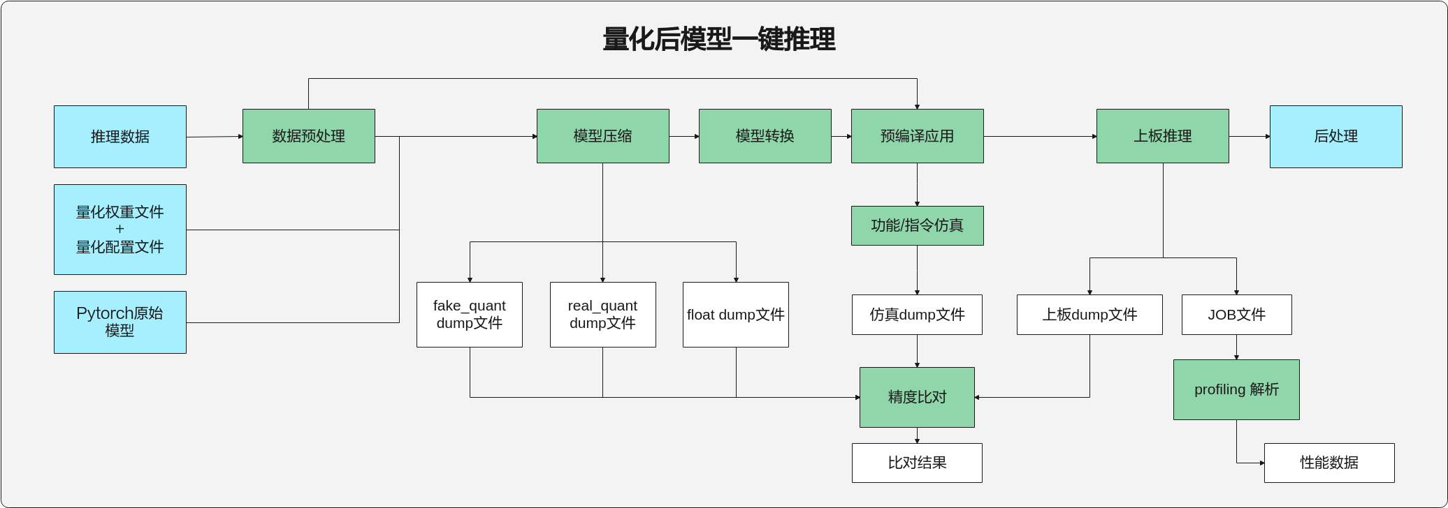 量化后模型一键推理流程图
