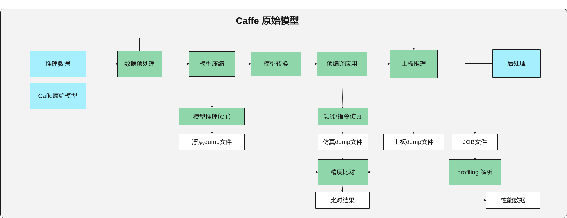Caffe模型一键推理流程图
