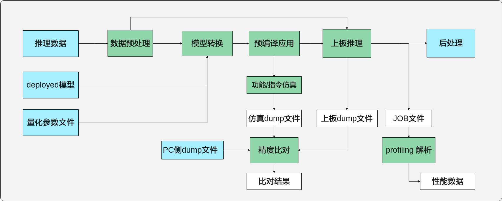Deployed一键推理流程图