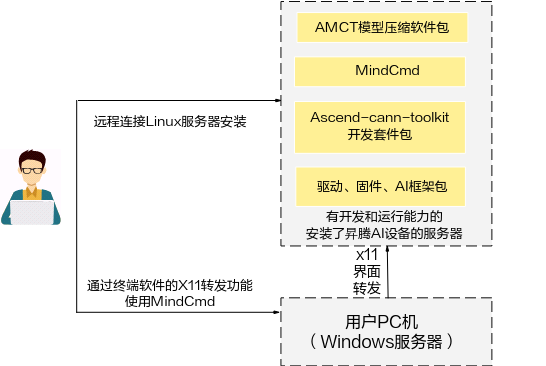 Linux共部署