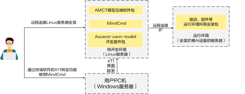Linux分部署