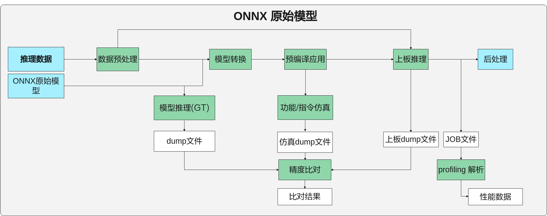 ONNX模型一键推理流程图