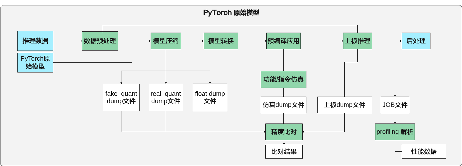 PyTorch模型一键推理流程图