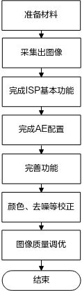 Sensor调试流程图
