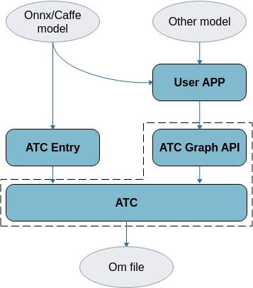 SVP-ATC-Graph功能架构