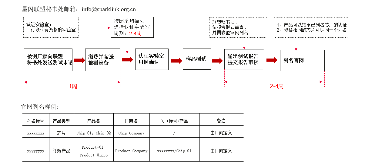 认证流程图