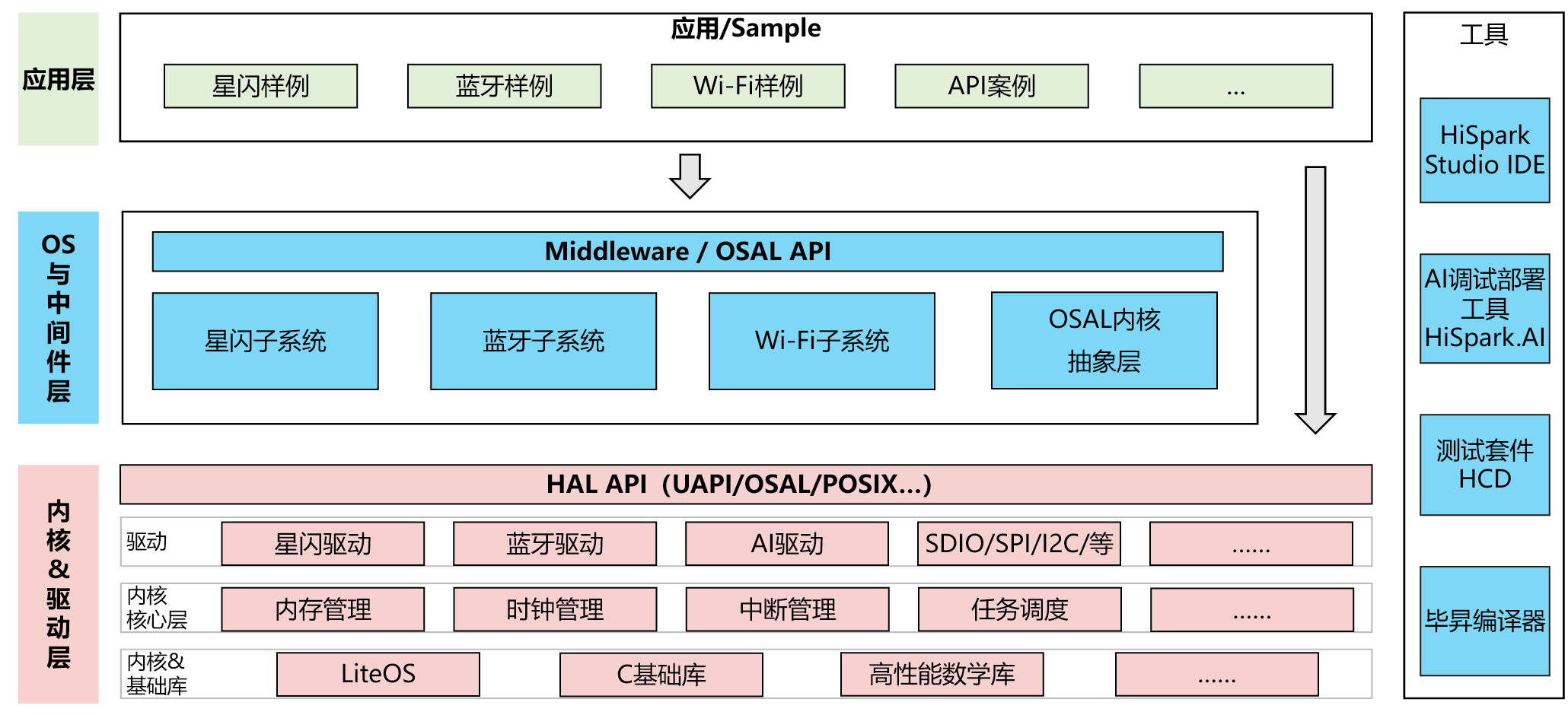 WS53 整体架构分层图