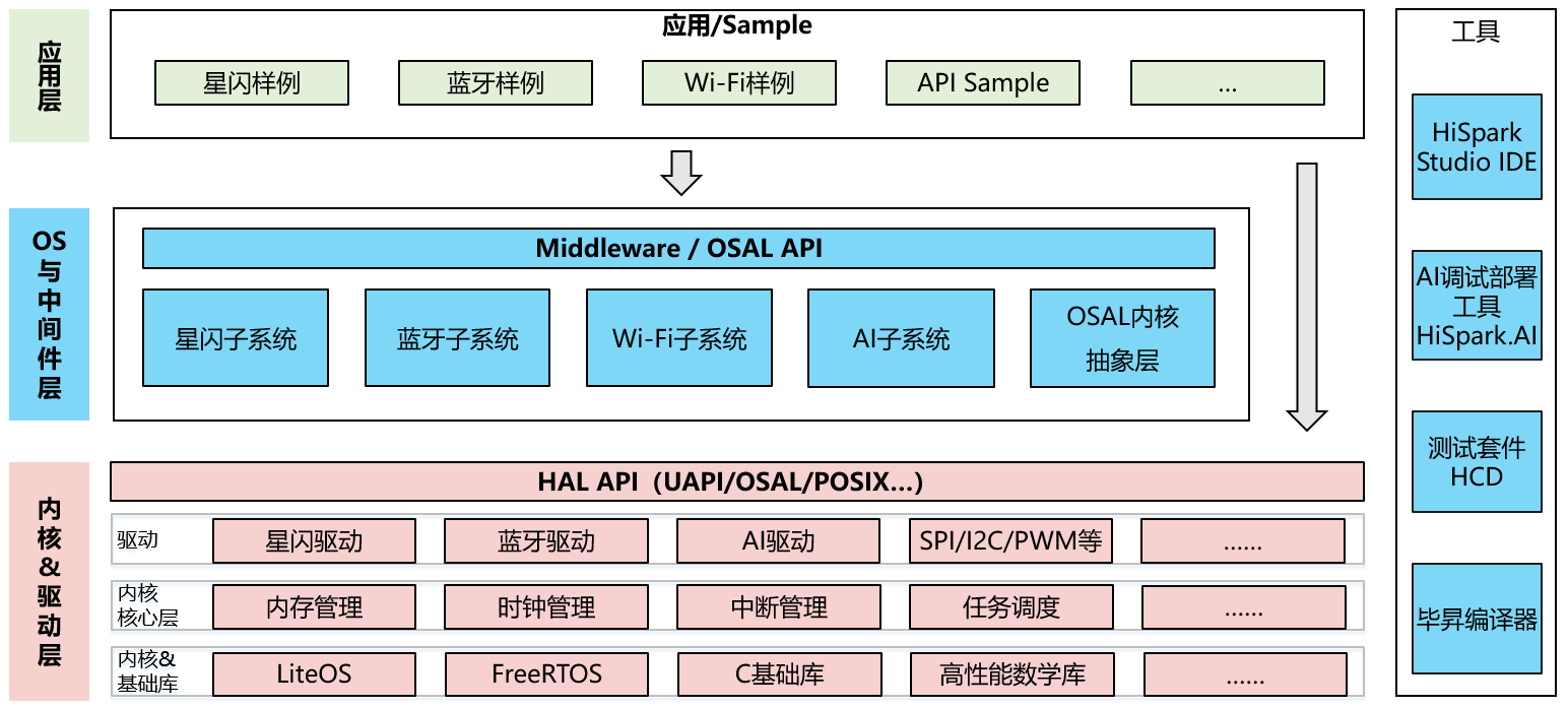 WS63 整体架构分层图