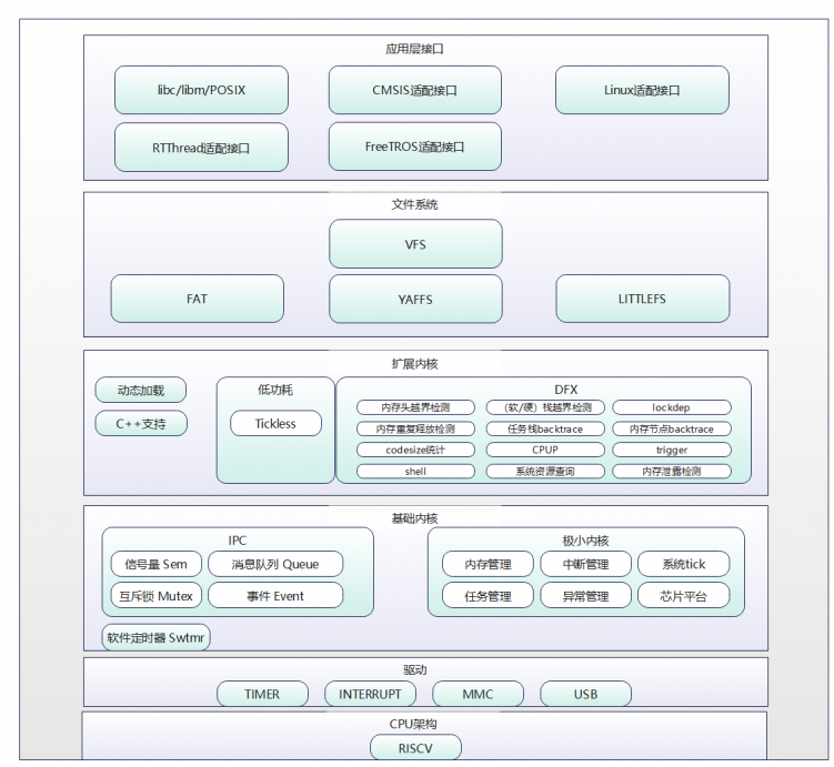 LiteOS 基本框架图