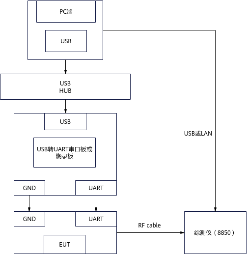 **图 1** 频偏环境示意图