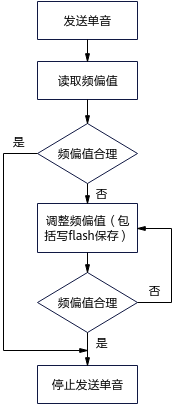 **图 2** 频偏设置流程