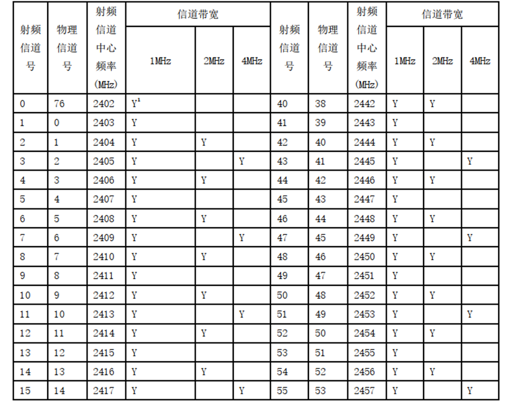 **图 1** 2400MHz频段不同带宽信道对应的射频信道中心频率和射频信道号（上半部分）
