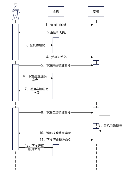 **图 1** 自动频偏校准流程