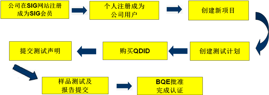 **图 1** 芯片厂商的正式认证流程