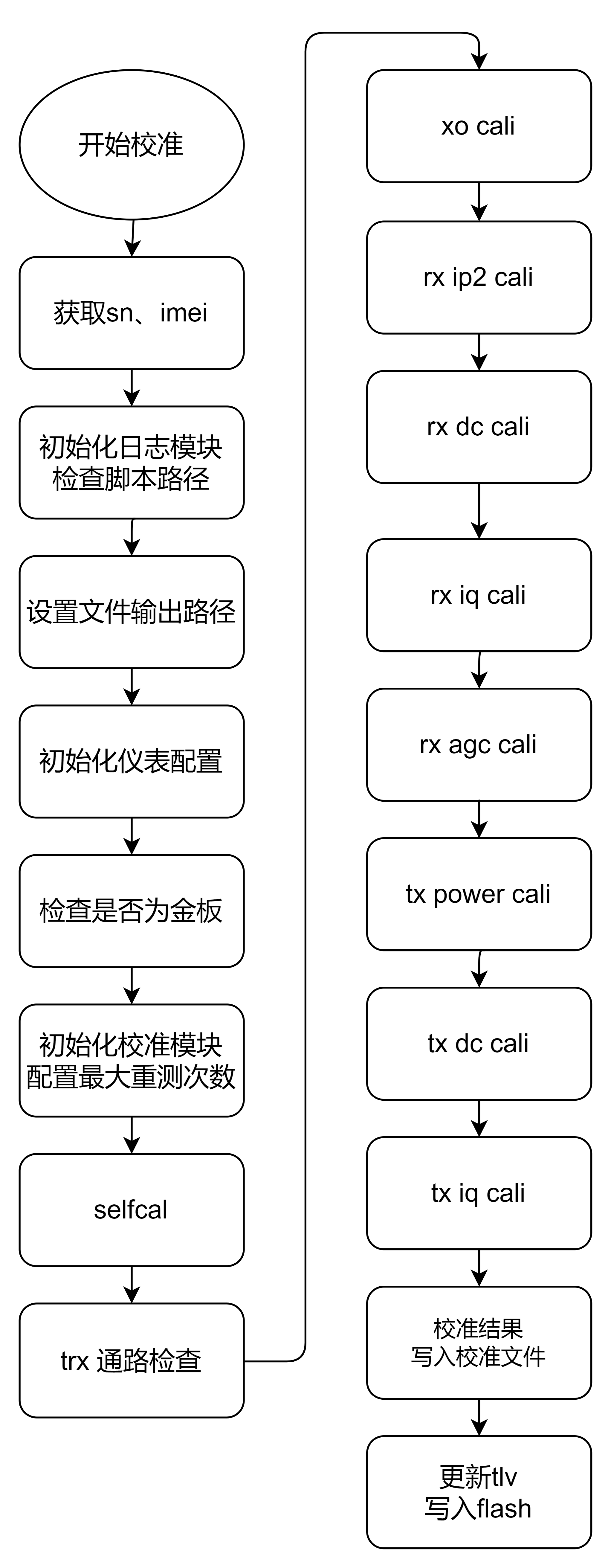 **图 1** 校准基本流程