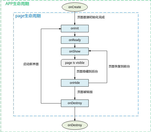 APP生命周期图