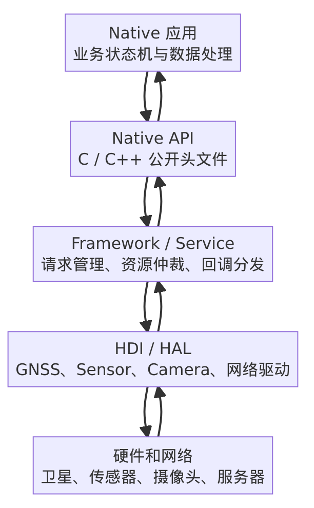 原生组件职责关系图