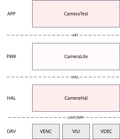 Camera子系统架构图