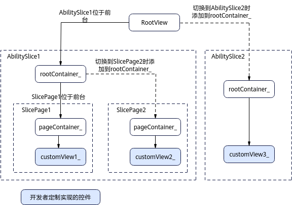 MVP-RootView控件树图