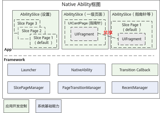 Native-Ability框架图