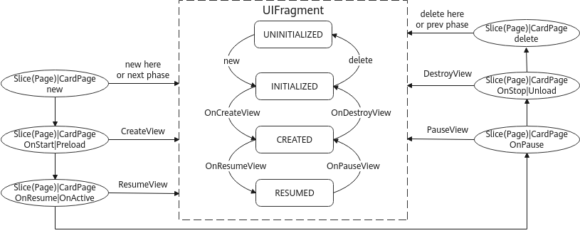 UIFragment状态变化示意图