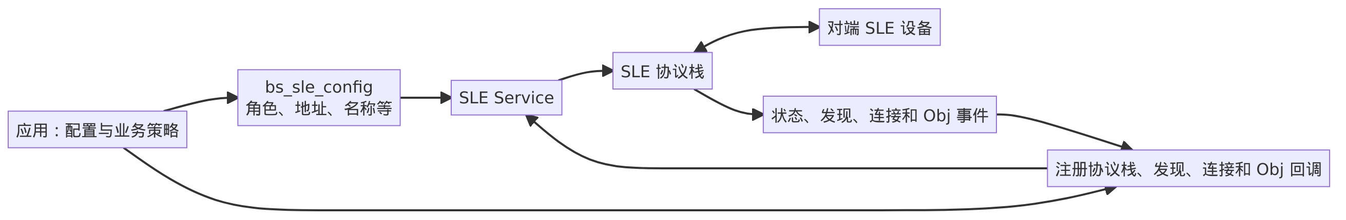 星闪模块调用关系图