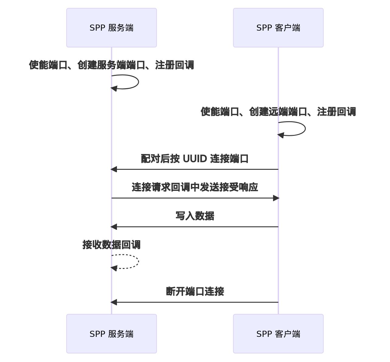 BR/EDR SPP 服务端与客户端的数据传输流程