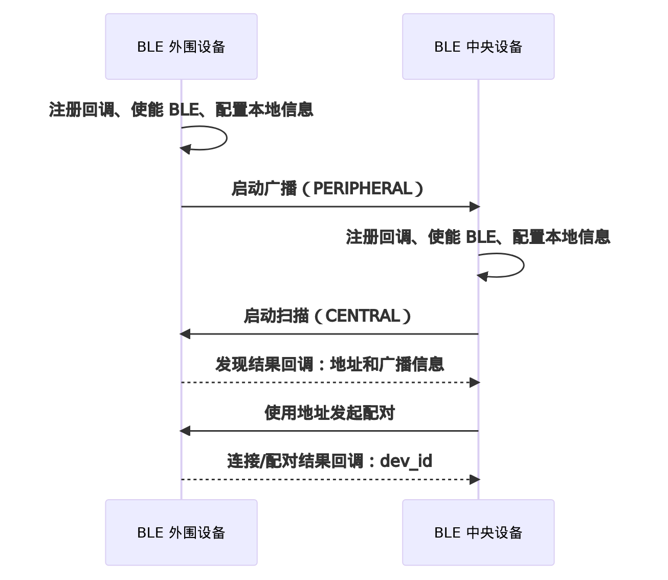 BLE 外围设备广播和中央设备扫描流程