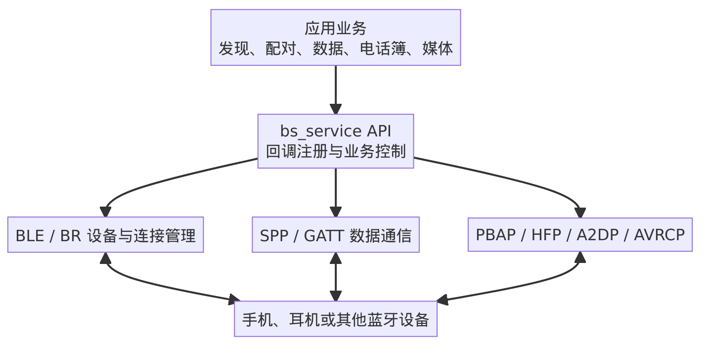 蓝牙业务、服务层和协议栈的软件关系