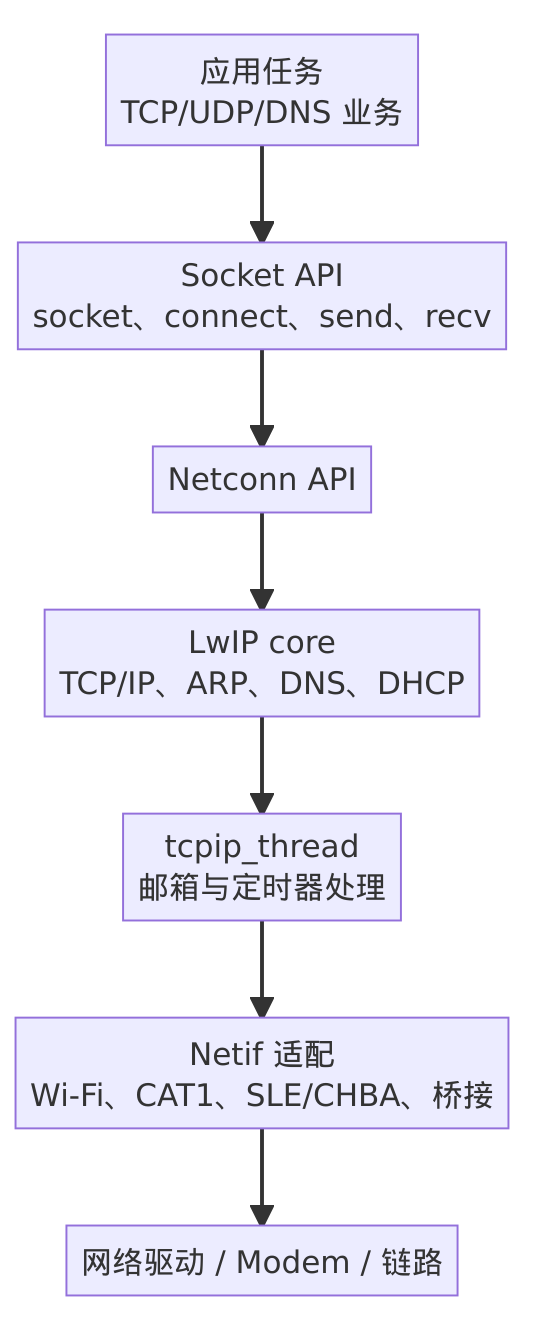 LwIP职责与接口层次图
