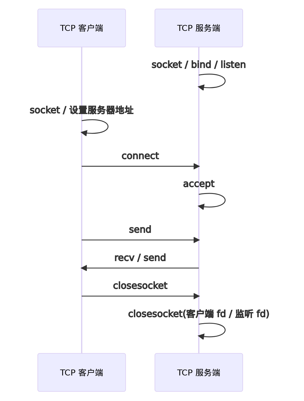 TCP客户端服务端交互流程