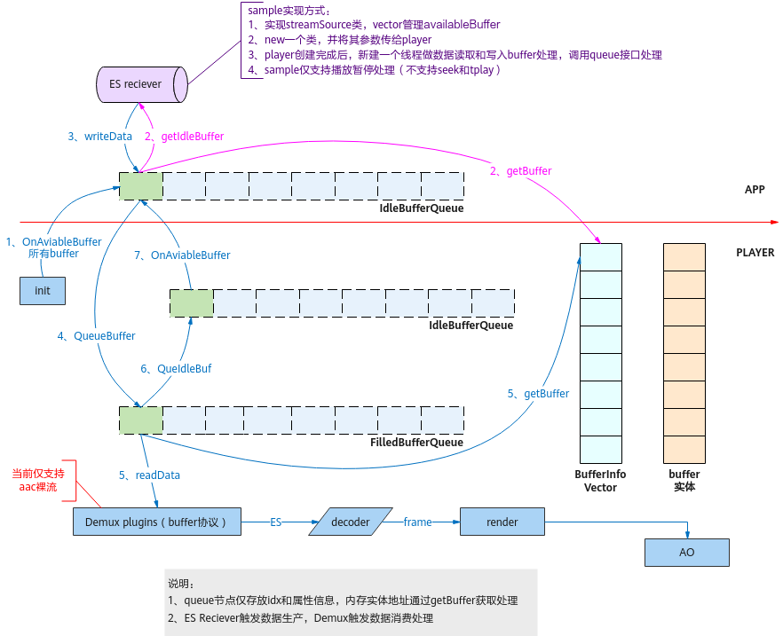 StreamSource-buffer流转图
